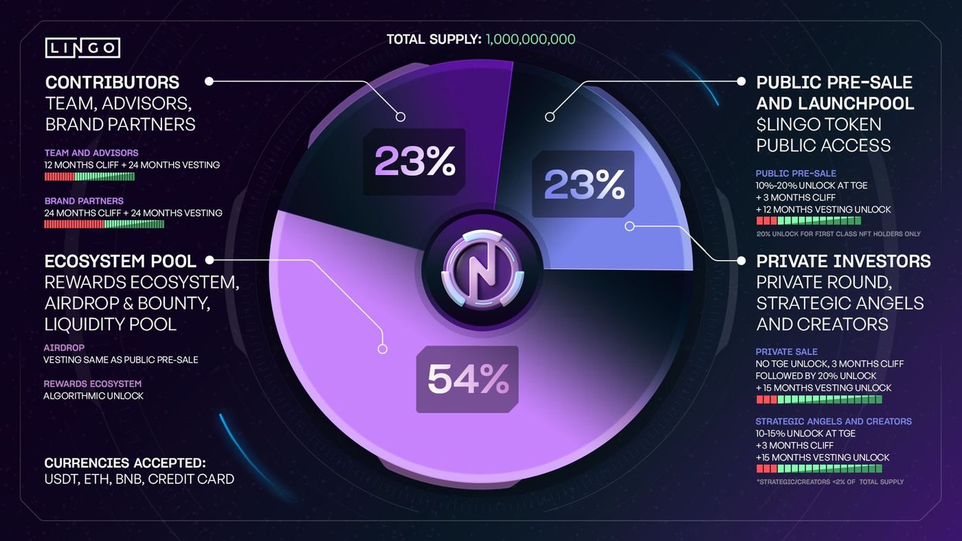 A purple dark theme pie chart of Lingo, showing 23% of the tokens going to Contributers like Team, Advisors and brand partners, 23% going to public presale participants, and 54% going to ecosystem pool.