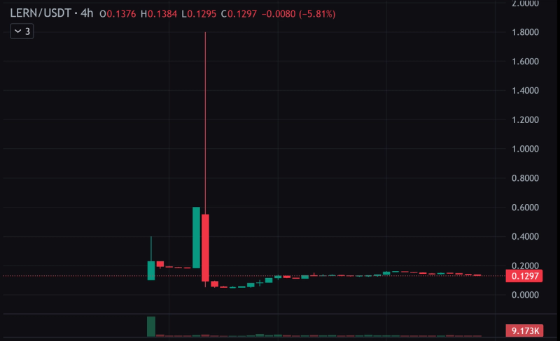 Lern360 token (LERN/USDT) trading chart from Coinstore exchange showing post-listing price movement