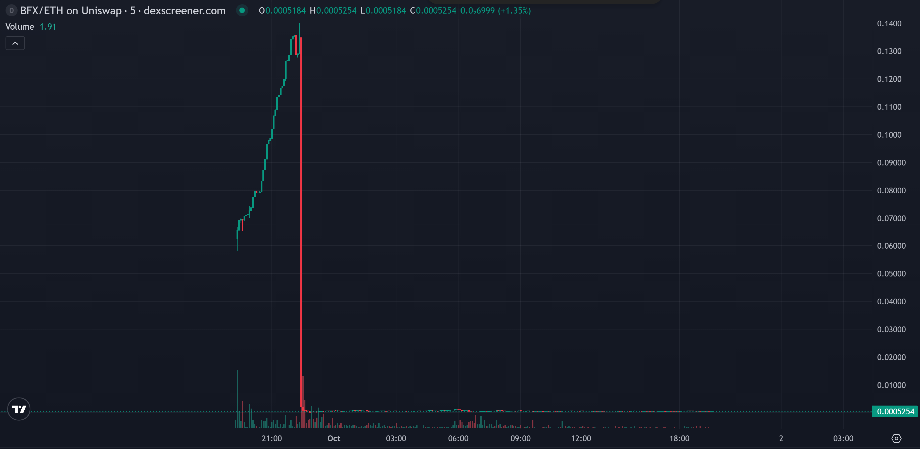Dexscreener BFX/ETH five-minute chart showing a rise toward $0.14, followed by a steep red candle and nearly flat trading near zero, with volume bars below.