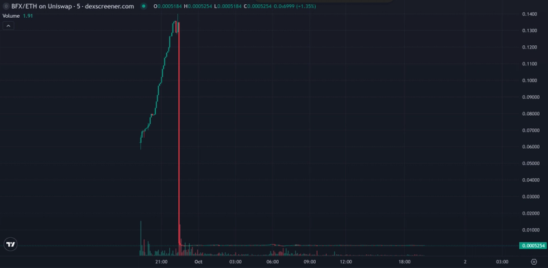 Dexscreener BFX/ETH five-minute chart showing a rise toward $0.14, followed by a steep red candle and nearly flat trading near zero, with volume bars below.
