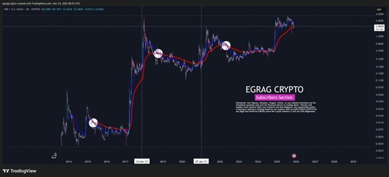 An upward price chart of the XRP/USD trading pair on a black background.