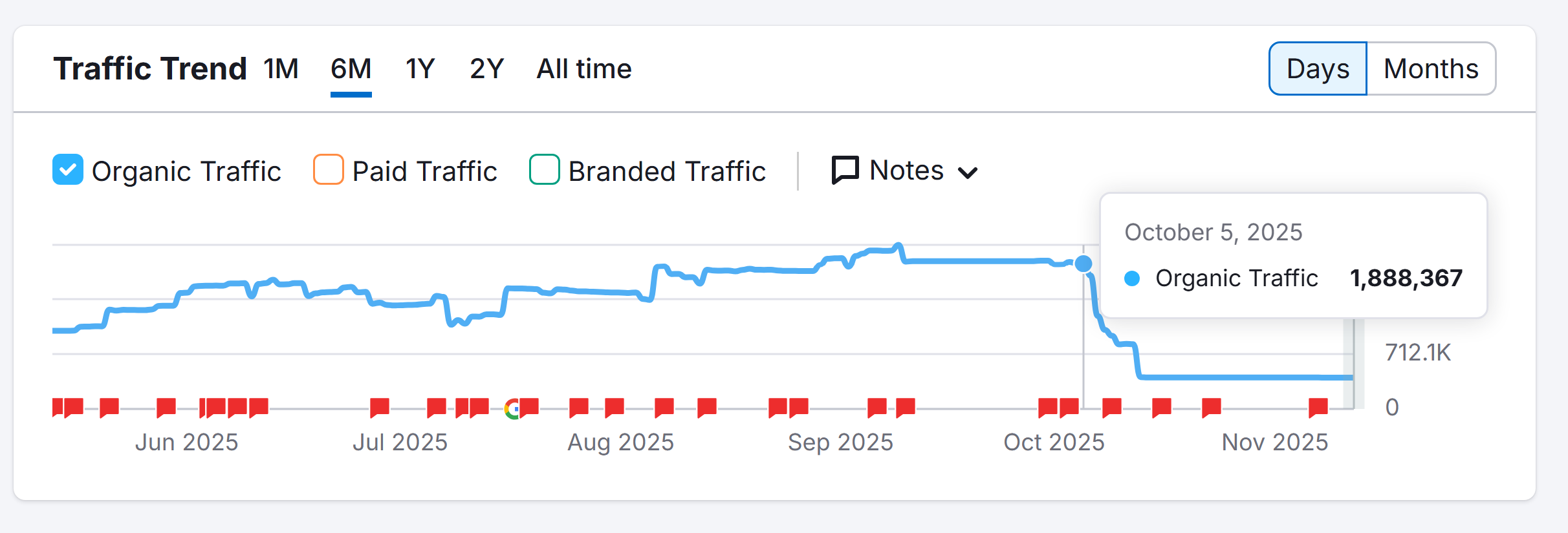 Line chart displaying Cointelegraph’s mobile organic search traffic in the United States, according to SEMrush data