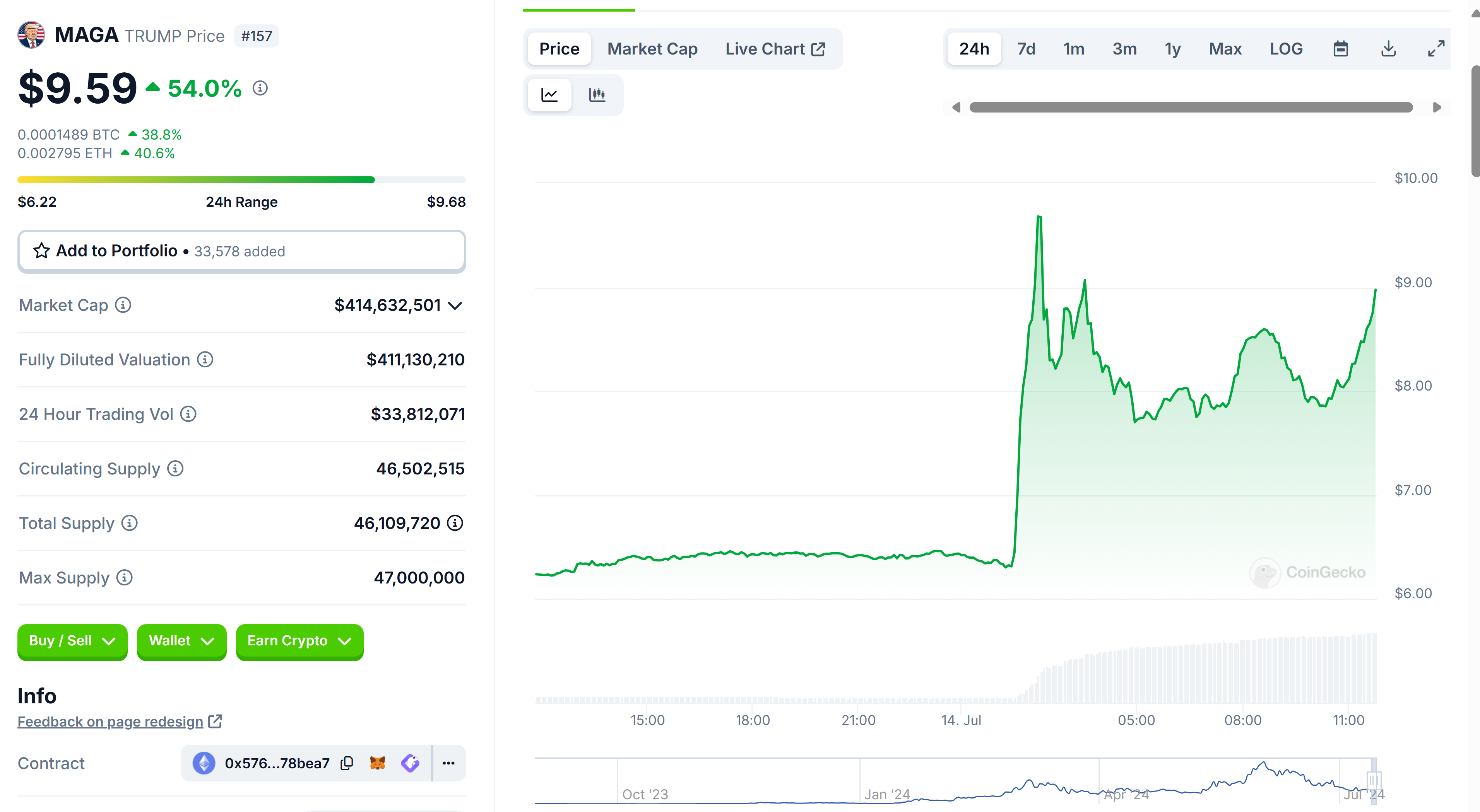 Source: CoinGecko.