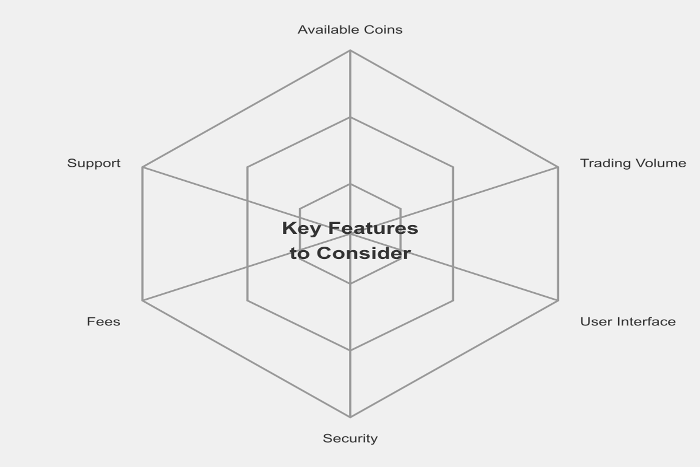 A hexagonal radar chart titled "Key Features to Consider" for cryptocurrency exchanges. Six points are labeled: Available Coins, Trading Volume, User Interface, Security, Fees, and Support. The chart uses concentric hexagons to indicate different levels of importance or performance for each feature