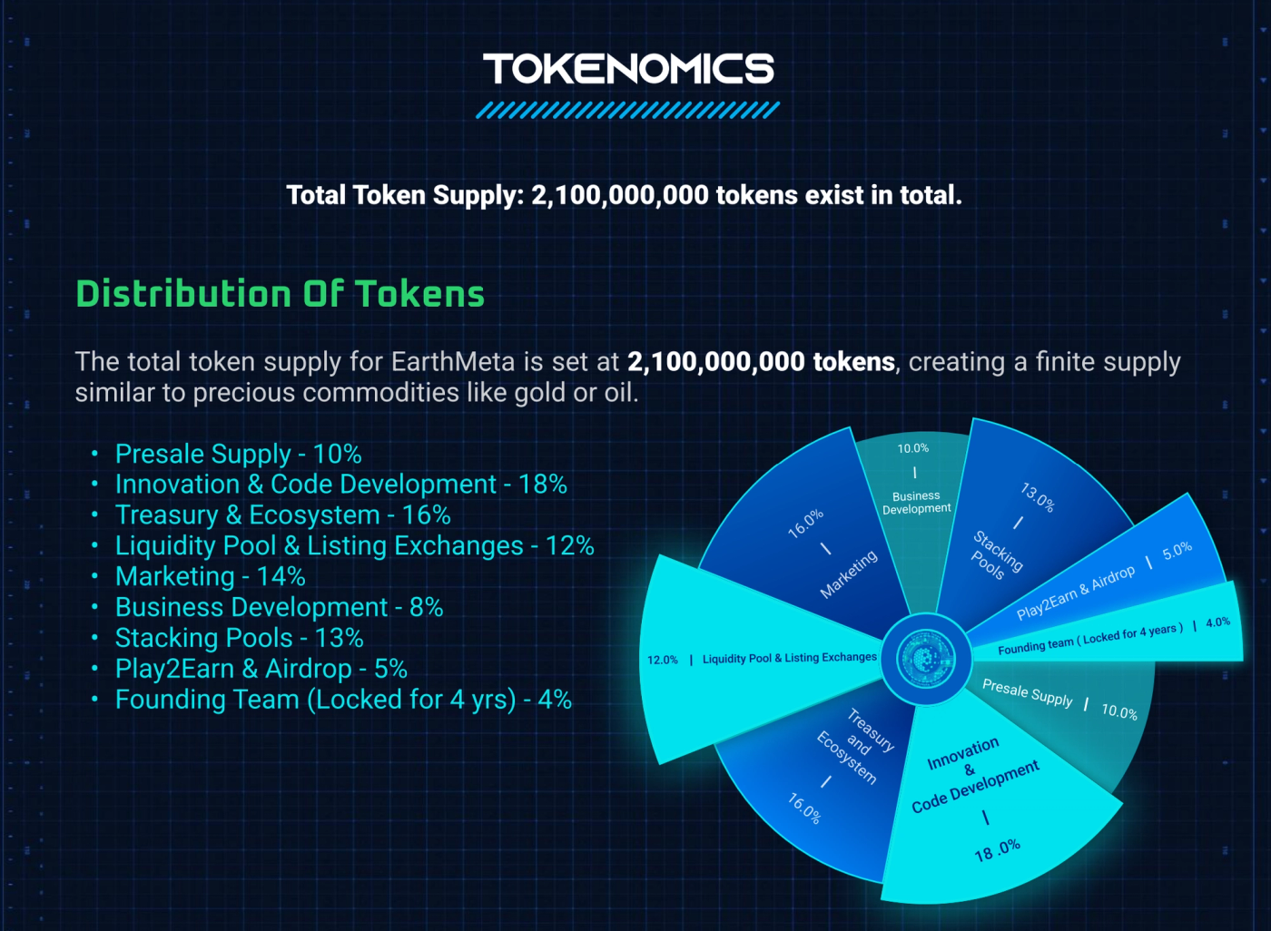 Pie chart of EarthMeta project's tokenomics with text on the left side of the image describing the division.