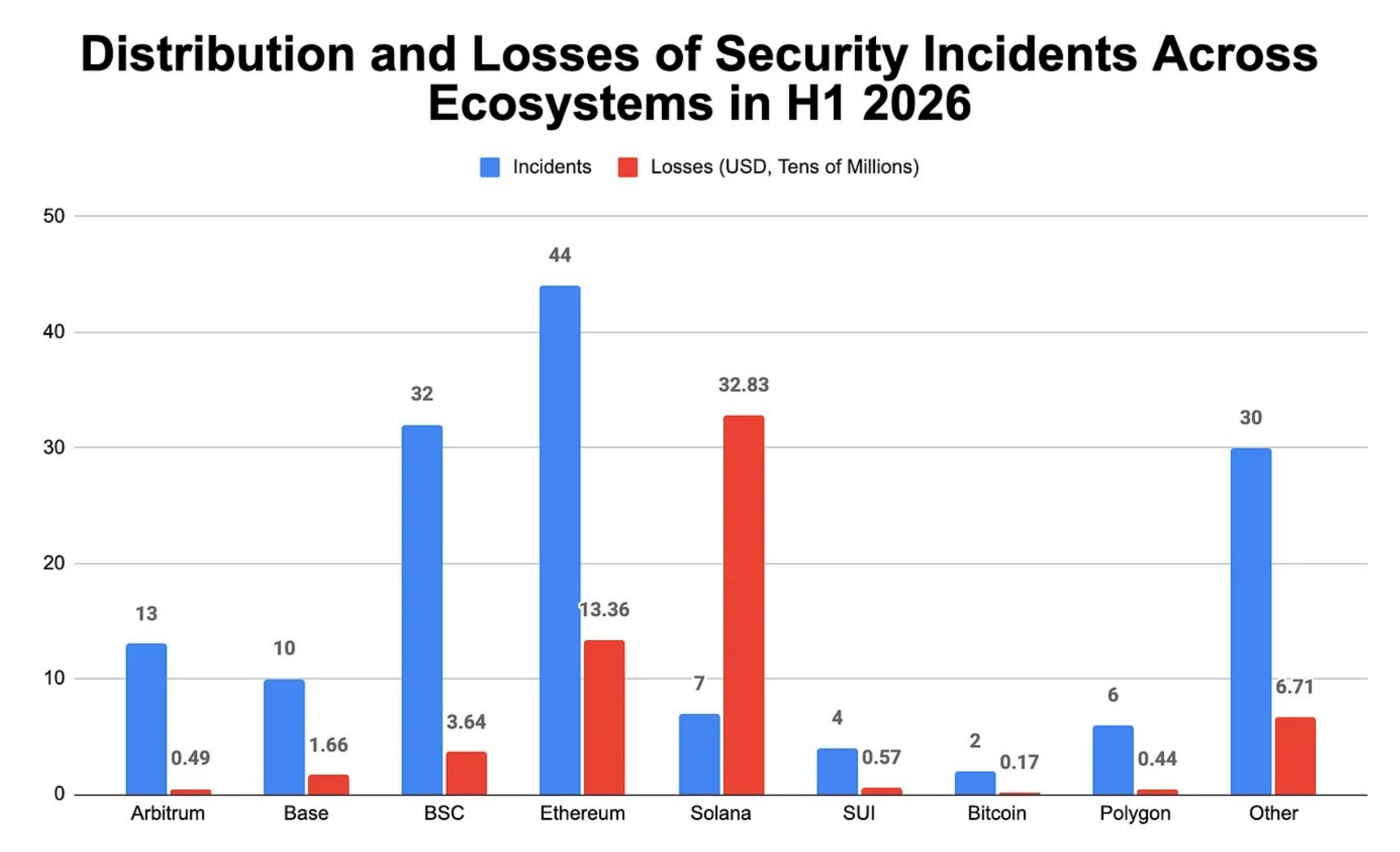 Bar chart comparing blockchain security incidents and financial losses across Ethereum, Solana, BNB Chain, Arbitrum, Base, Polygon, Sui and Bitcoin in SlowMist's H1 2026 blockchain security report.