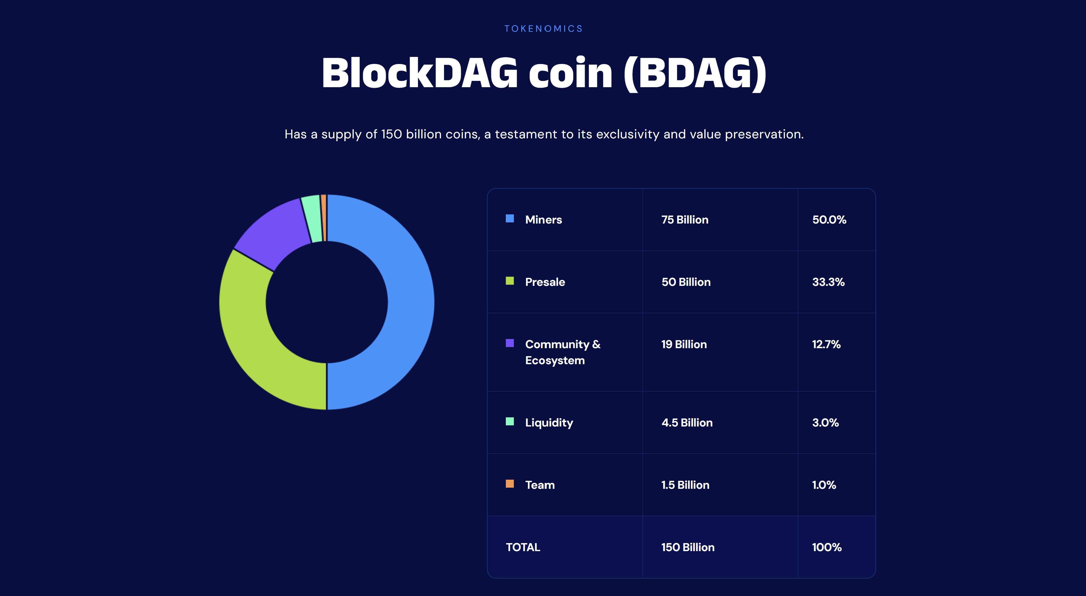 Infographic titled “BlockDAG coin (BDAG)” showing a donut chart and table of tokenomics: 150B total supply split into miners 50%, presale 33.3%, community 12.7%, liquidity 3%, and team 1%.