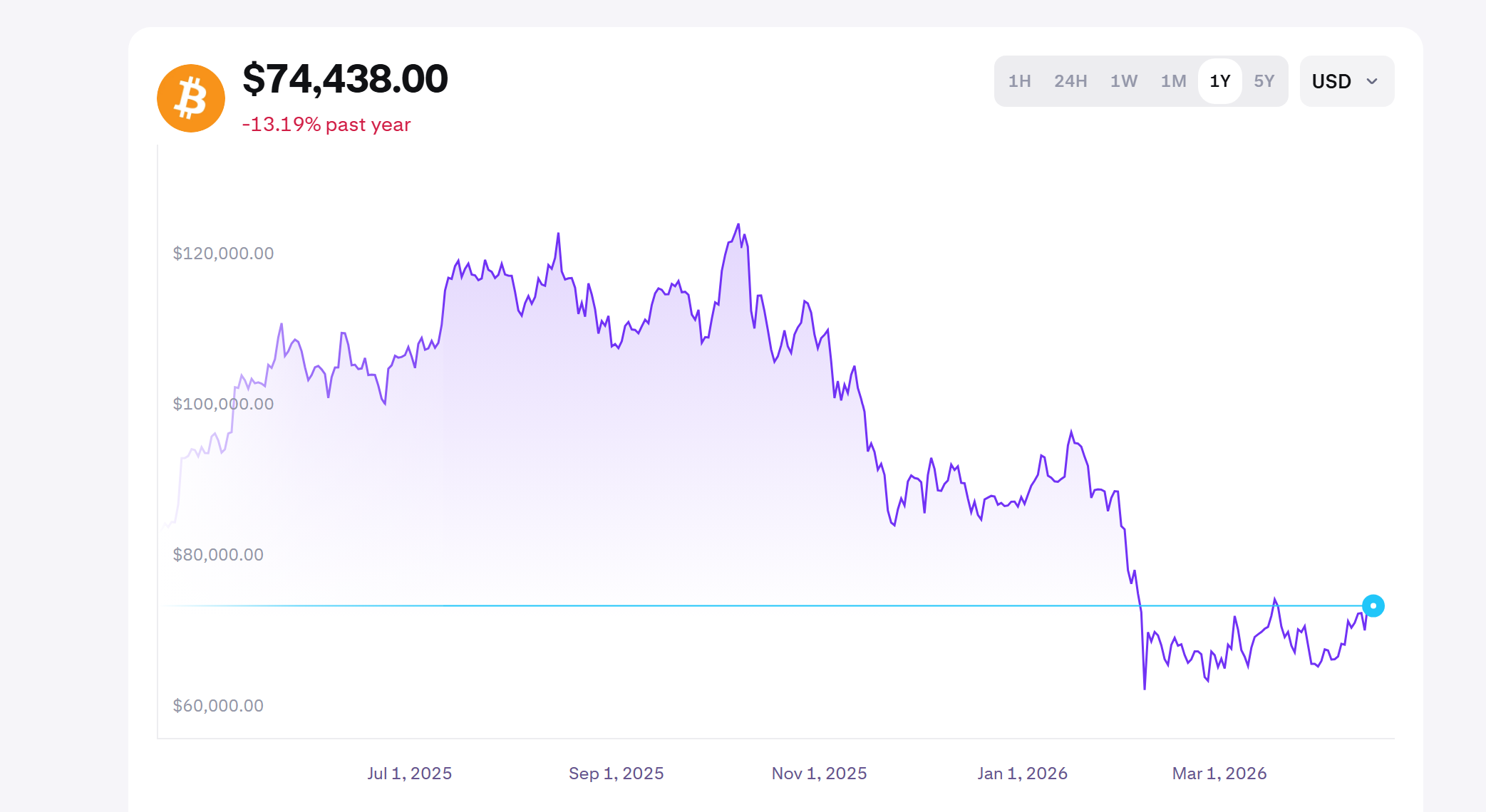 One-year price chart of Bitcoin showing a peak above $120,000 in late 2025 followed by a steady decline, sharp drop near early 2026 to around $65,000, and recent recovery toward $74,000, with the current price marked at $74,438.