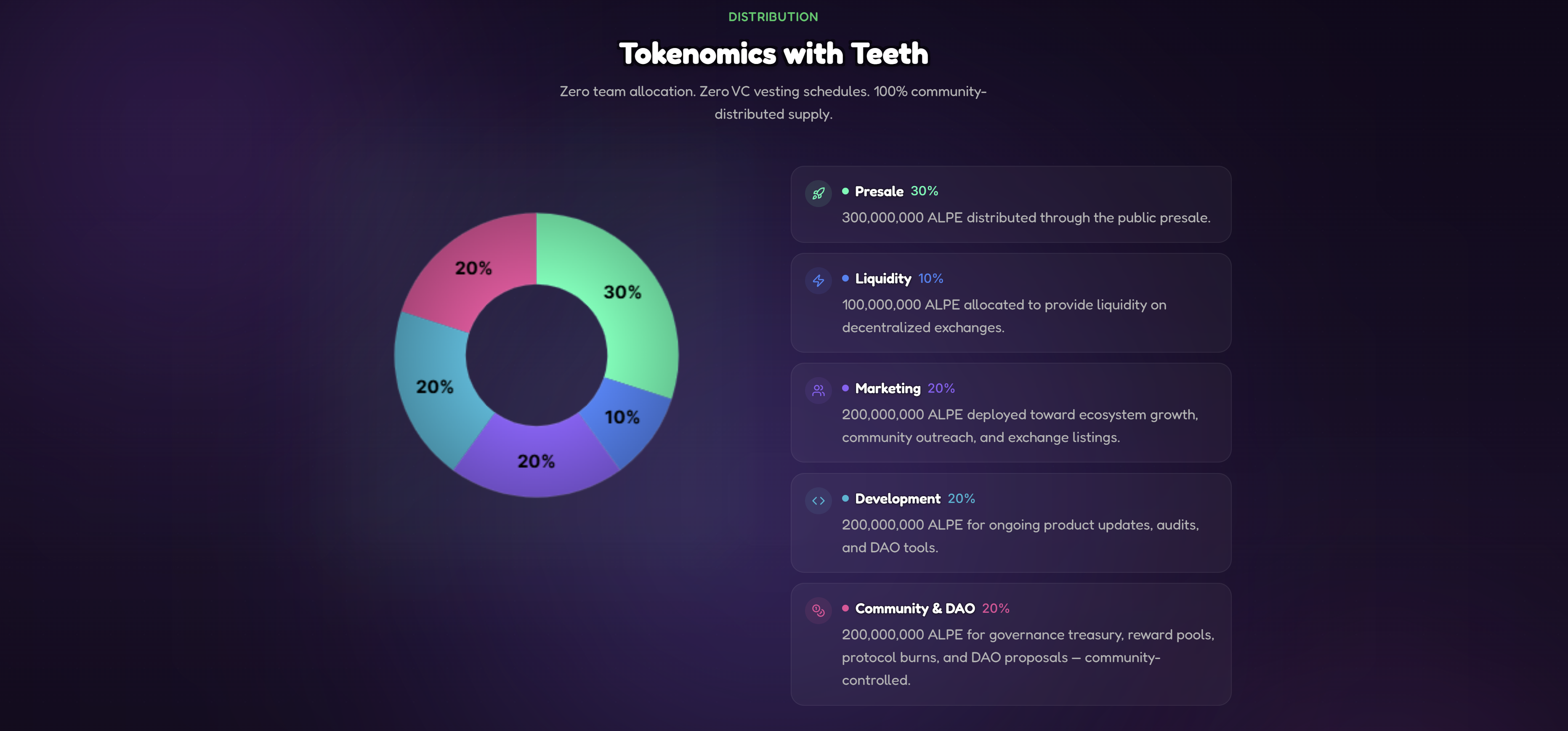Donut chart showing AlphaPepe token distribution with 30% presale, 10% liquidity, and three 20% segments for marketing, development, and community & DAO, alongside labeled allocation descriptions on the right.