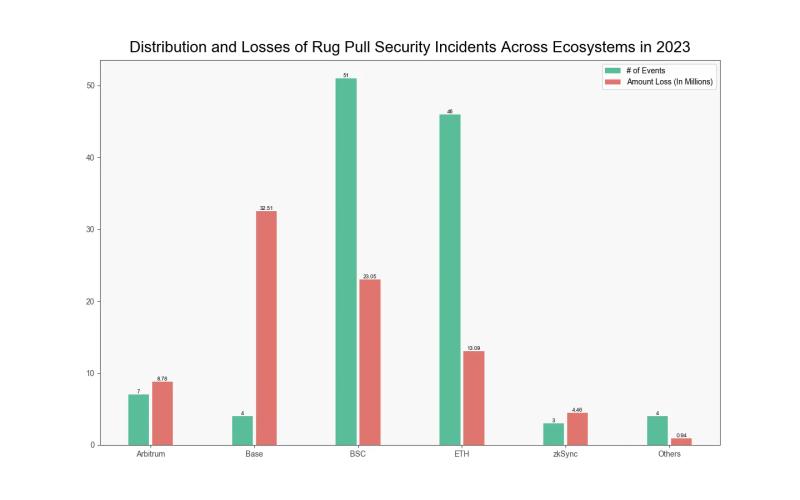 A graph displaying the number of rug pull events and the amount lost across various blockchains, including Arbitrum, Base, BSC, ETH, zkSync, and others