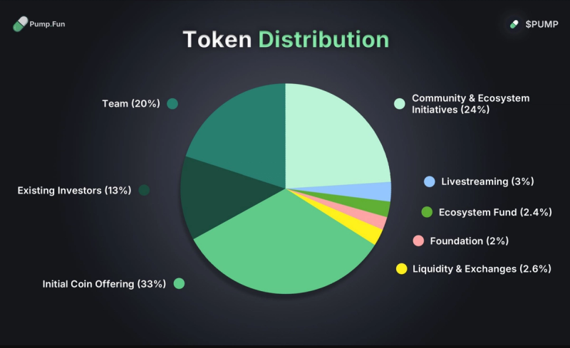 Pie chart showing PUMP token supply division: 15% to public sale, 18% to private sale, 24% for community and ecosystem growth, 20% for the team, 13% for early backers, 2.4% to the ecosystem fund, and 2% to the foundation