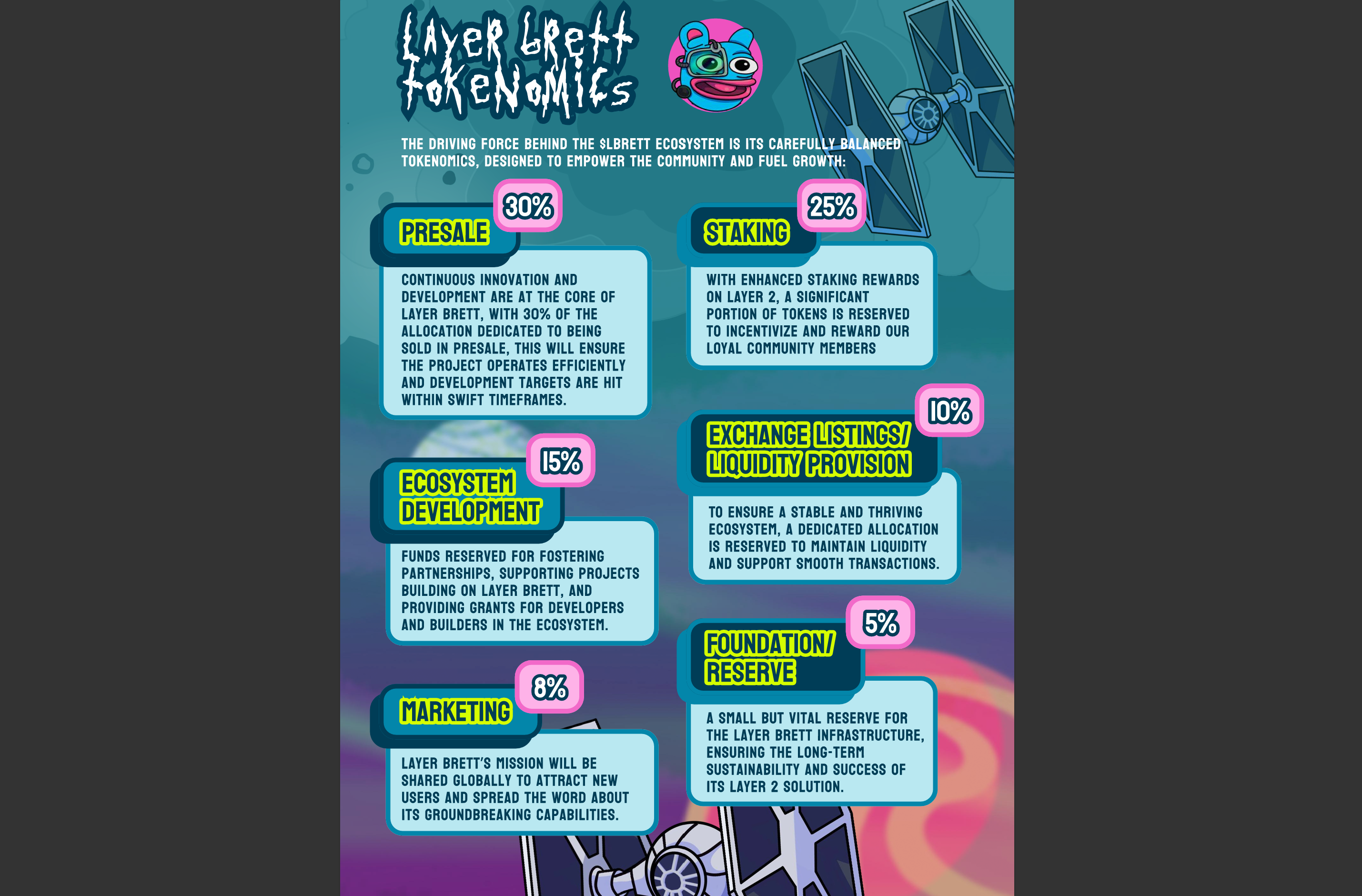 Layer Brett crypto presale infographic from the whitepaper showing LBRETT token tokenomics design with staking, ecosystem, and marketing visuals.