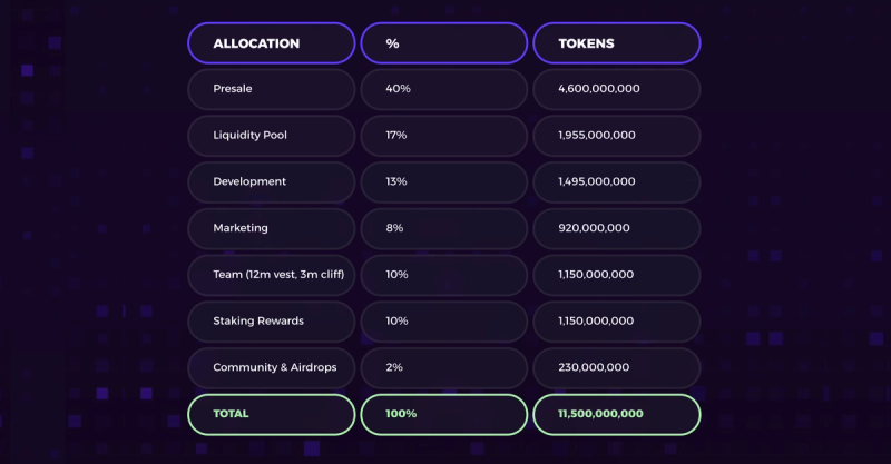 Dark-themed Poly Truth tokenomics table showing allocation percentages and token amounts, including 40% presale, 17% liquidity pool, 13% development, 10% team, 10% staking rewards, 8% marketing, and 2% community and airdrops, with a total supply of 11.5 billion PTRUE tokens.