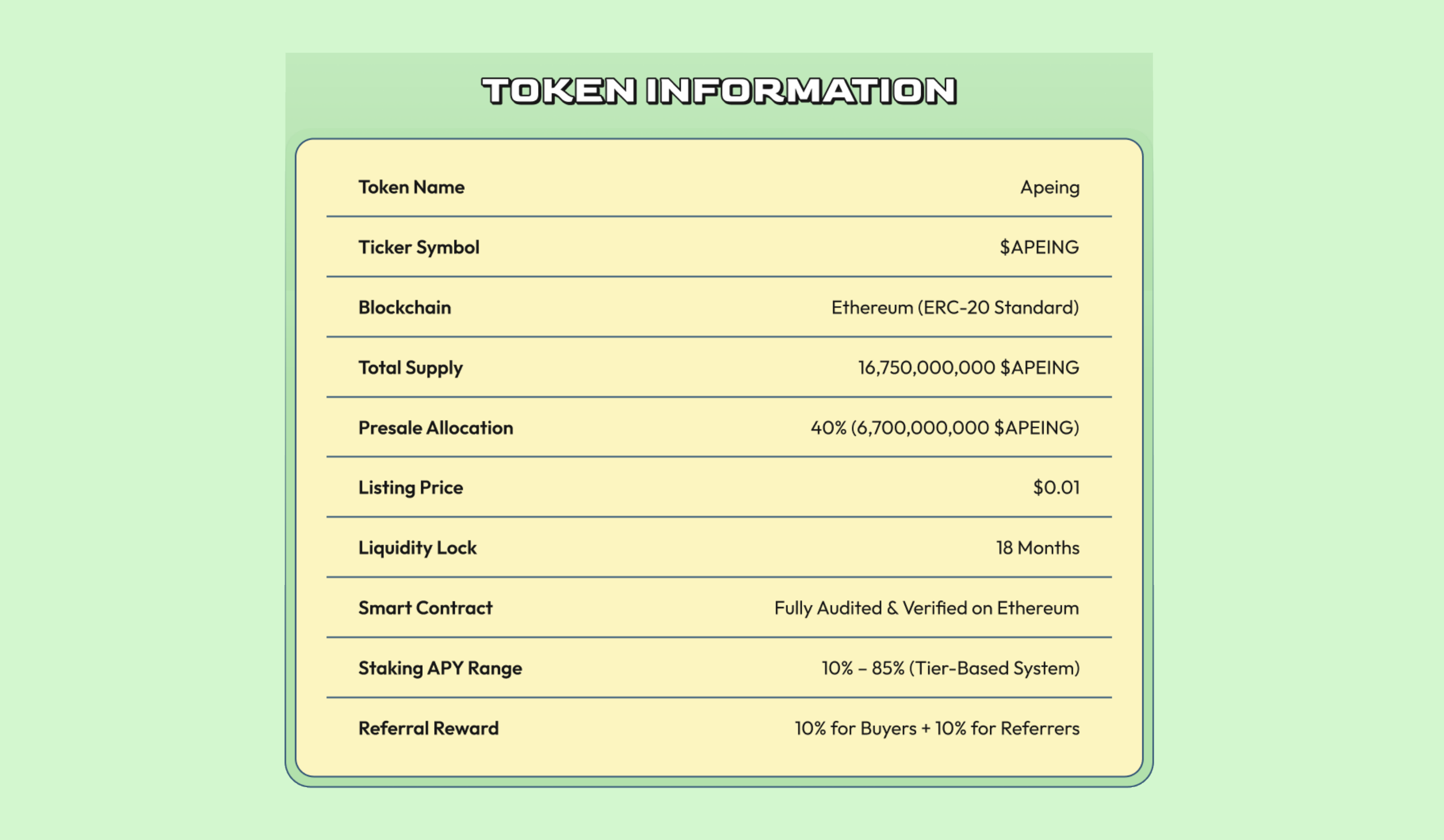 Yellow token information table on a green background showing APEING’s Ethereum network, 16.75 billion supply, 40% presale allocation, $0.01 listing target, and advertised liquidity lock, staking rates, and referral rewards.