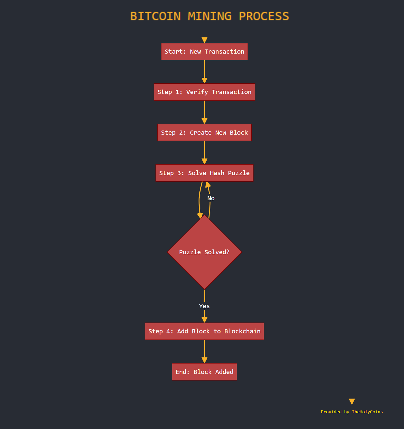 A flow diagram of the four steps of the bitcoin mining process