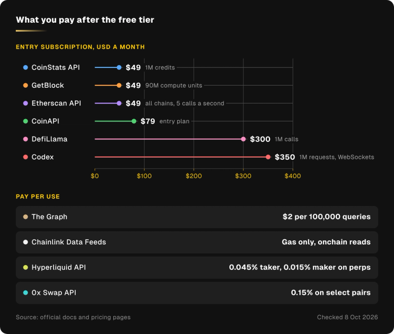 Colored horizontal lines compare six crypto API entry plans from $49 to $350 monthly, with four usage-based fees listed below.