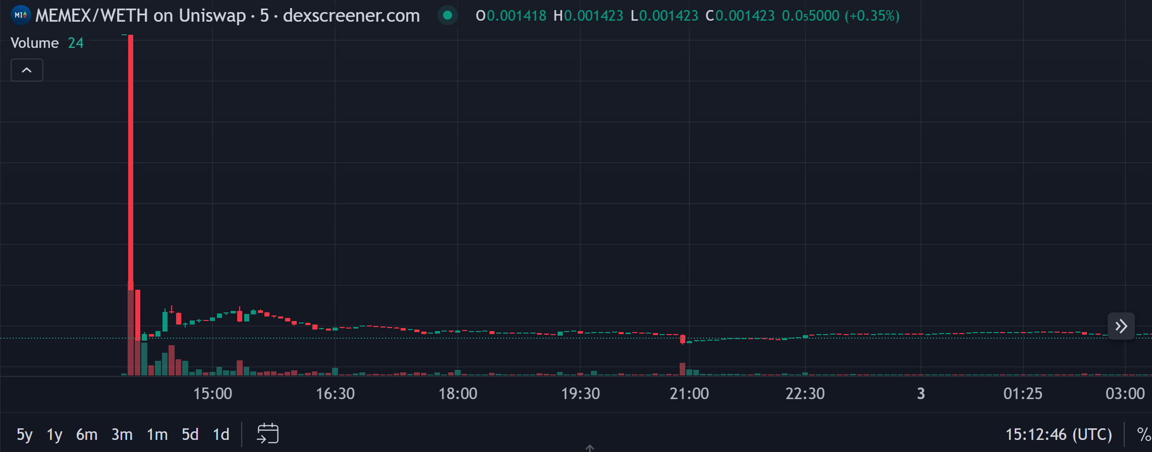Candle chart showing MEMEX coin price crash with a large red candle indicating a sharp 92% drop after Uniswap listing.
