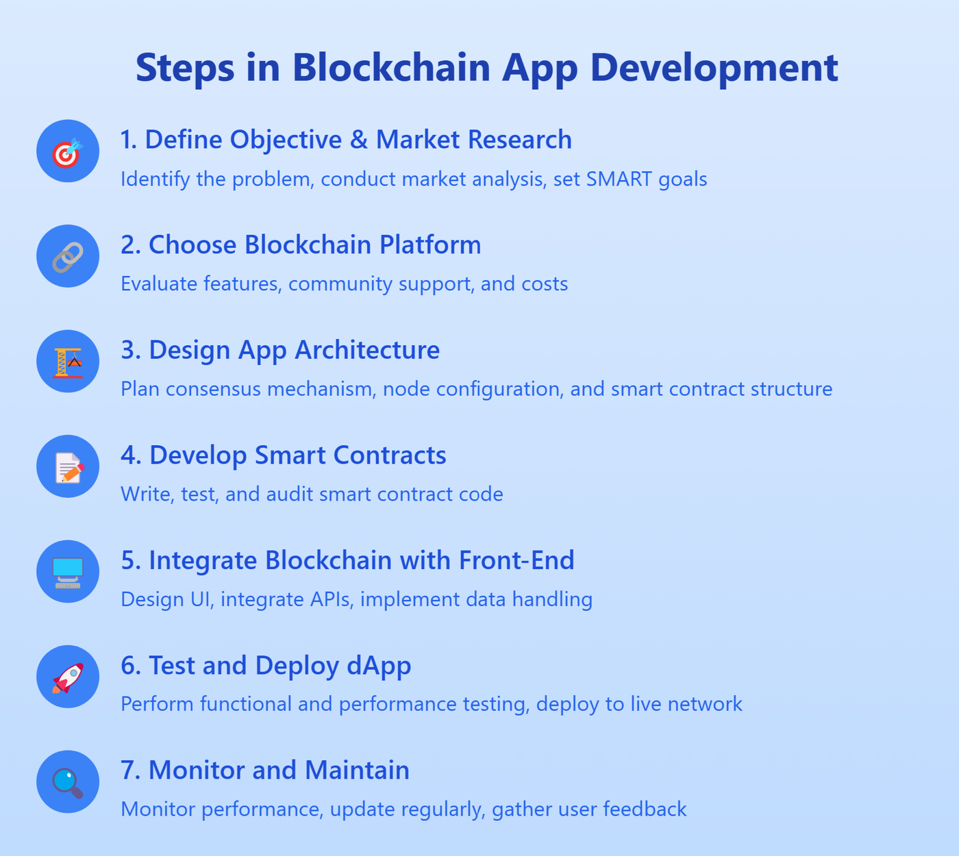 Infographic showing 7 steps in blockchain app development. Vertical timeline with icons for each step: 1. Define Objective, 2. Choose Platform, 3. Design Architecture, 4. Develop Smart Contracts, 5. Integrate Front-End, 6. Test and Deploy, 7. Monitor and Maintain. Each step includes a brief description of key activities