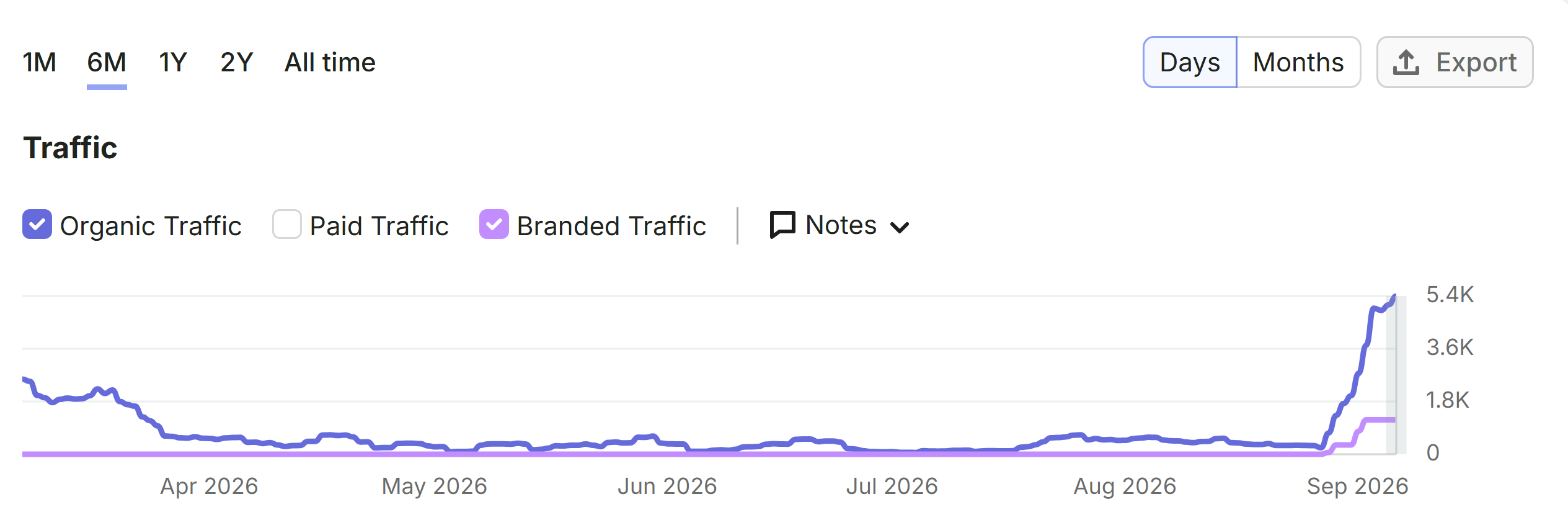 Semrush chart showing Cointelegraph’s estimated organic traffic in blue and branded traffic in purple from March to September 2026. Both rise sharply near September, with organic traffic reaching approximately 5,400 monthly visits.