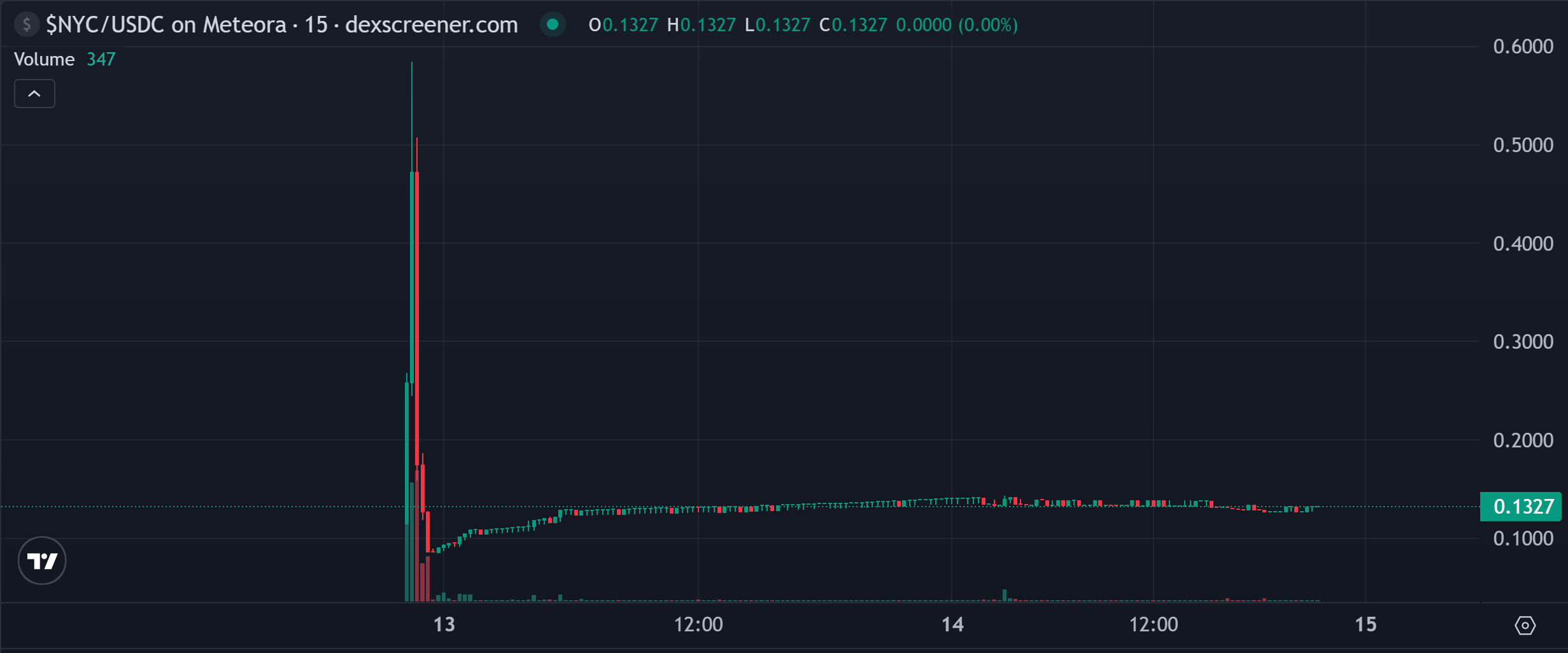 NYC Token price chart on Dexscreener showing sharp post-launch spike to $0.5846 followed by rapid crash and prolonged low-volume trading at $0.1327, highlighting liquidity withdrawal impact and NYC Token market collapse