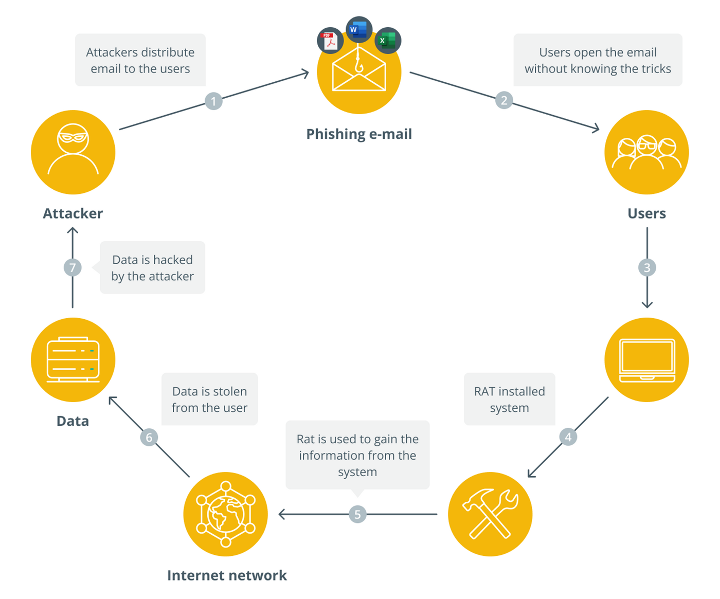 Infographic showing the circular steps of a phishing scam, each step in an orange box with white text in this order: Phishing email, Users, Malware installation, Internet network used to gain information, Data retrieval, Received by attacker, who then sends phishing emails to new contacts obtained from the last phishing attack