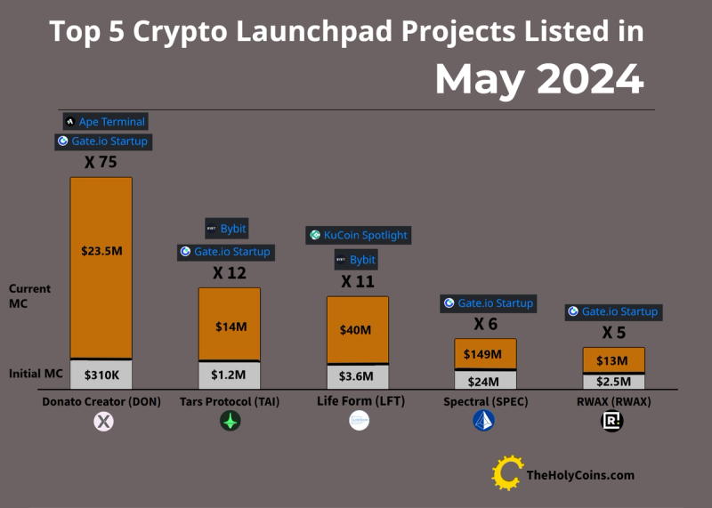 A bar graph titled 'Top 5 Crypto Launchpad Projects Listed in May 2024'