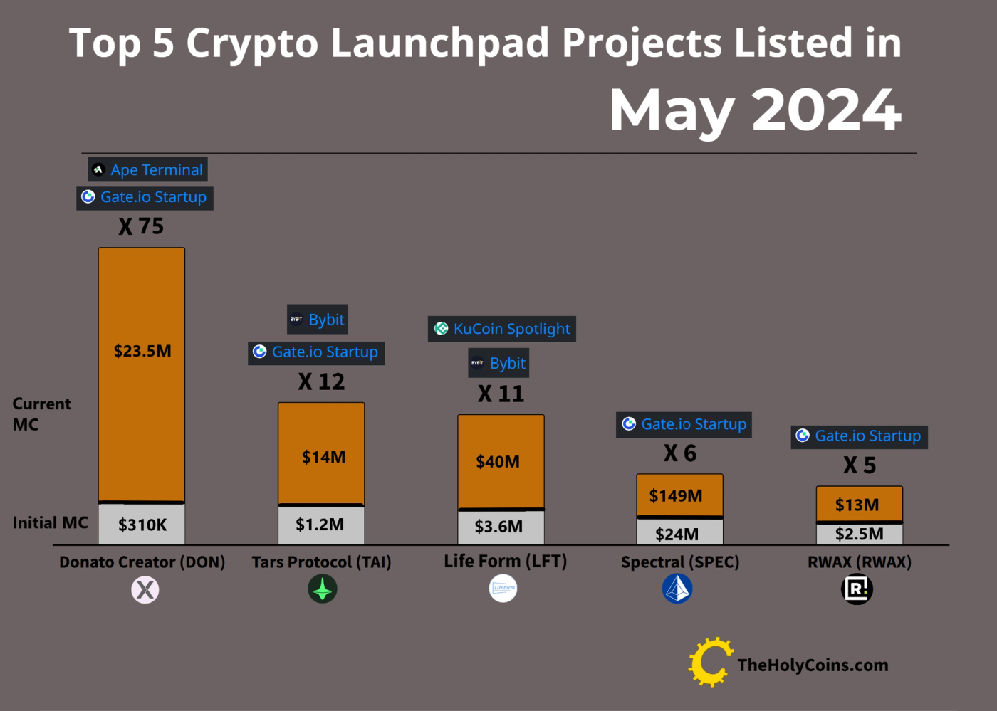 A bar graph titled 'Top 5 Crypto Launchpad Projects Listed in May 2024'