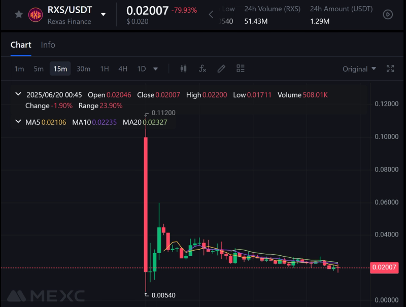 RXS/USDT chart on MEXC showing a large red candle at launch, followed by additional red candles indicating sharp early sell-offs