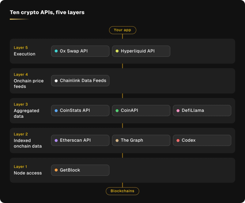 Five stacked rows group ten crypto APIs by node access, indexed on-chain data, aggregated data, price feeds, and execution.