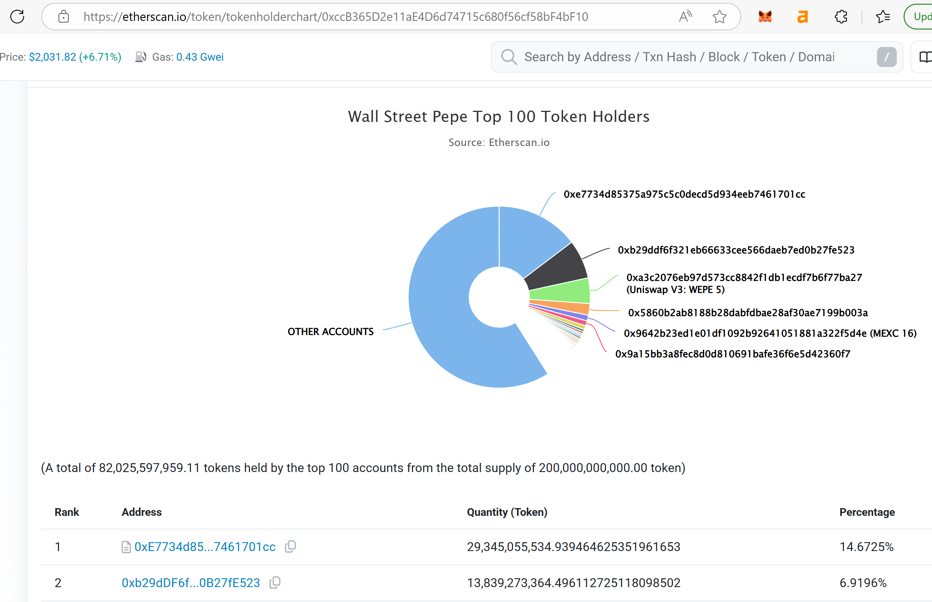 $WEPE token distribution visualized with a pie chart and a list highlighting the top two holders