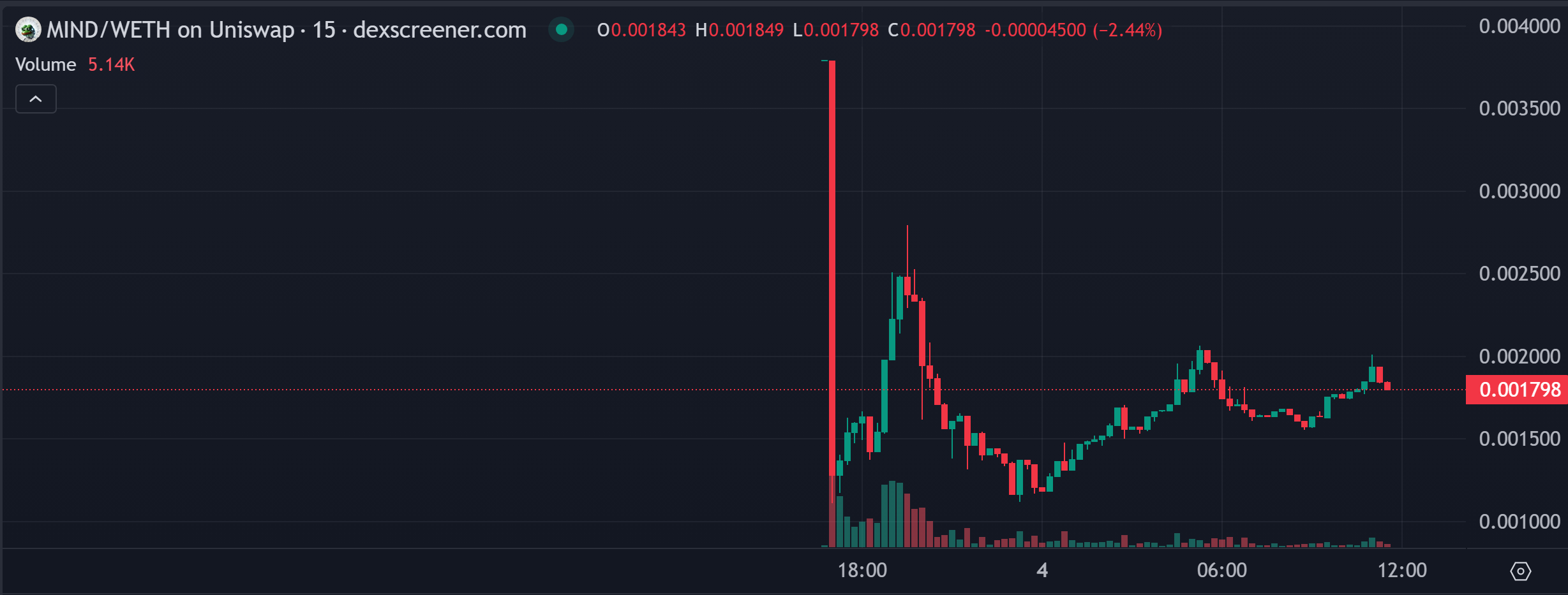 chart from Dexscreener illustrating the MIND token’s price movement after launching on Uniswap. The graph shows an initial price of $0.00375, a rapid drop to approximately $0.0011, and partial recovery toward the $0.0018 range