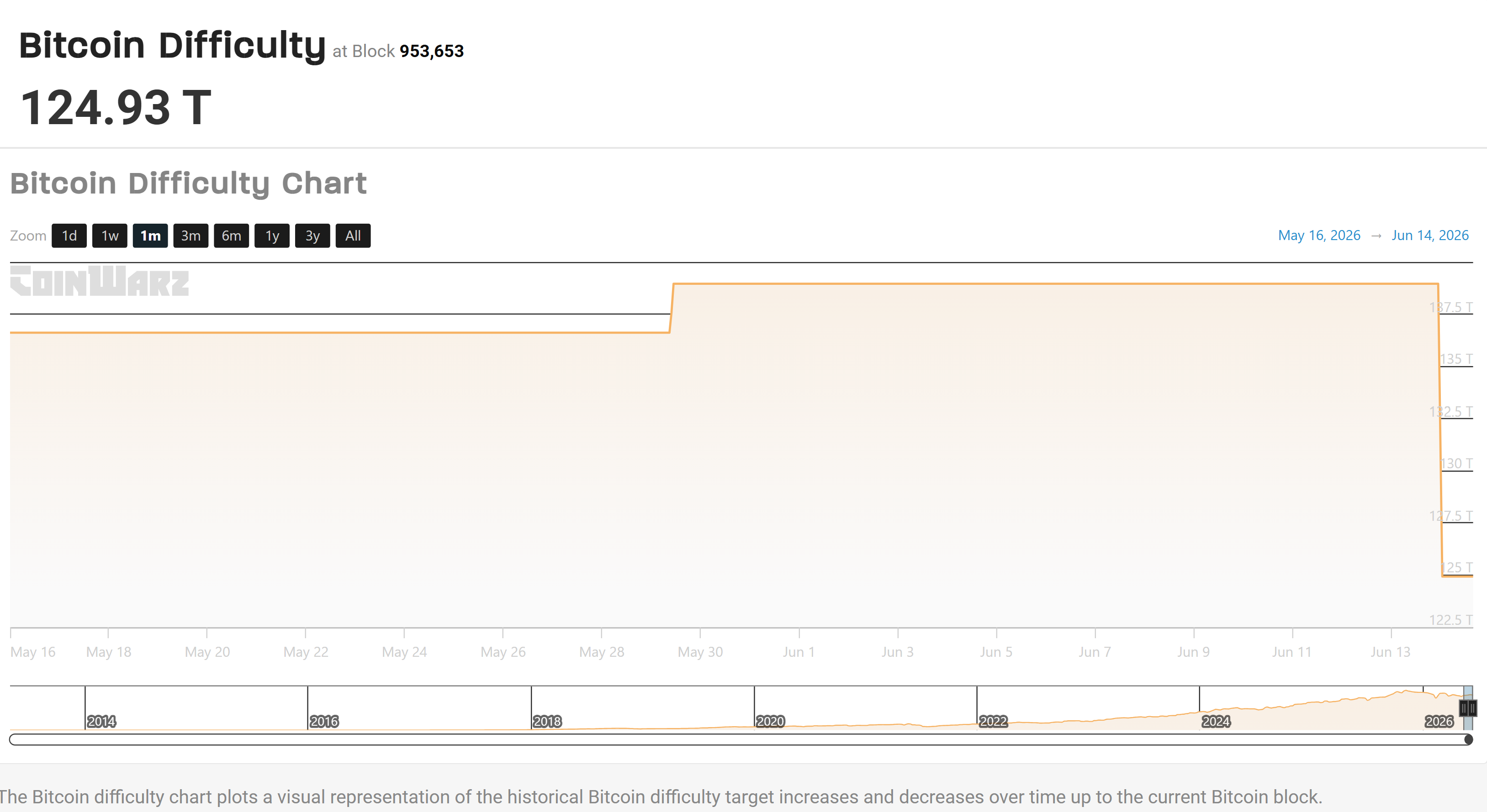 Screenshot of a Bitcoin difficulty chart showing a sharp decline in network mining difficulty in mid-June 2026. The chart displays Bitcoin difficulty at 124.93 trillion at block 953,653, following a period where difficulty remained near 137.5 trillion from late May through mid-June before dropping abruptly. The one-month view highlights the sudden downward adjustment after weeks of elevated difficulty levels.