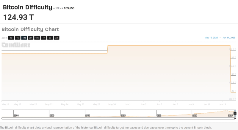 Screenshot of a Bitcoin difficulty chart showing a sharp decline in network mining difficulty in mid-June 2026. The chart displays Bitcoin difficulty at 124.93 trillion at block 953,653, following a period where difficulty remained near 137.5 trillion from late May through mid-June before dropping abruptly. The one-month view highlights the sudden downward adjustment after weeks of elevated difficulty levels.