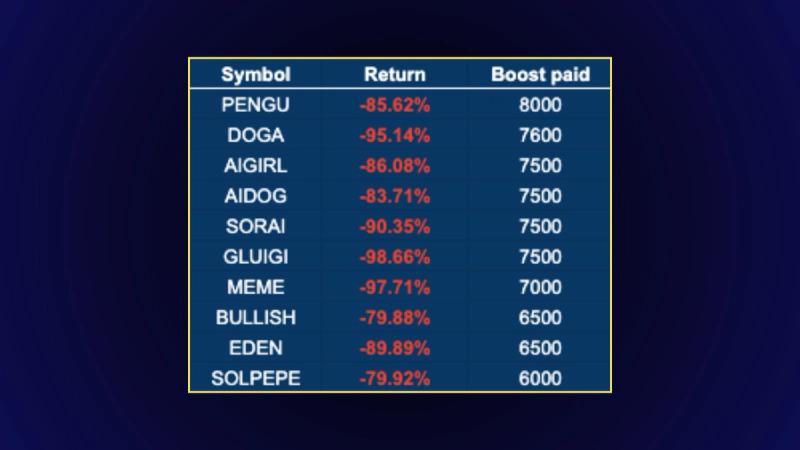 A table with 10 tokens and their return performance colored red