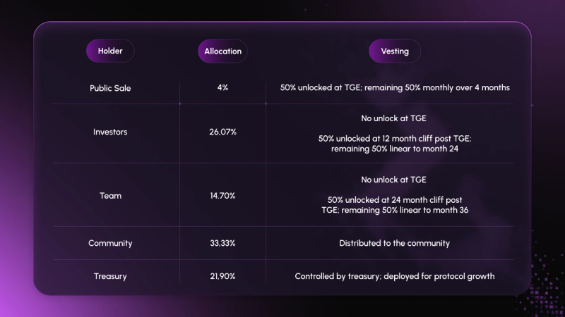 Purple table showing JUMP token allocations and vesting schedules for the public sale, investors, team, community and treasury.