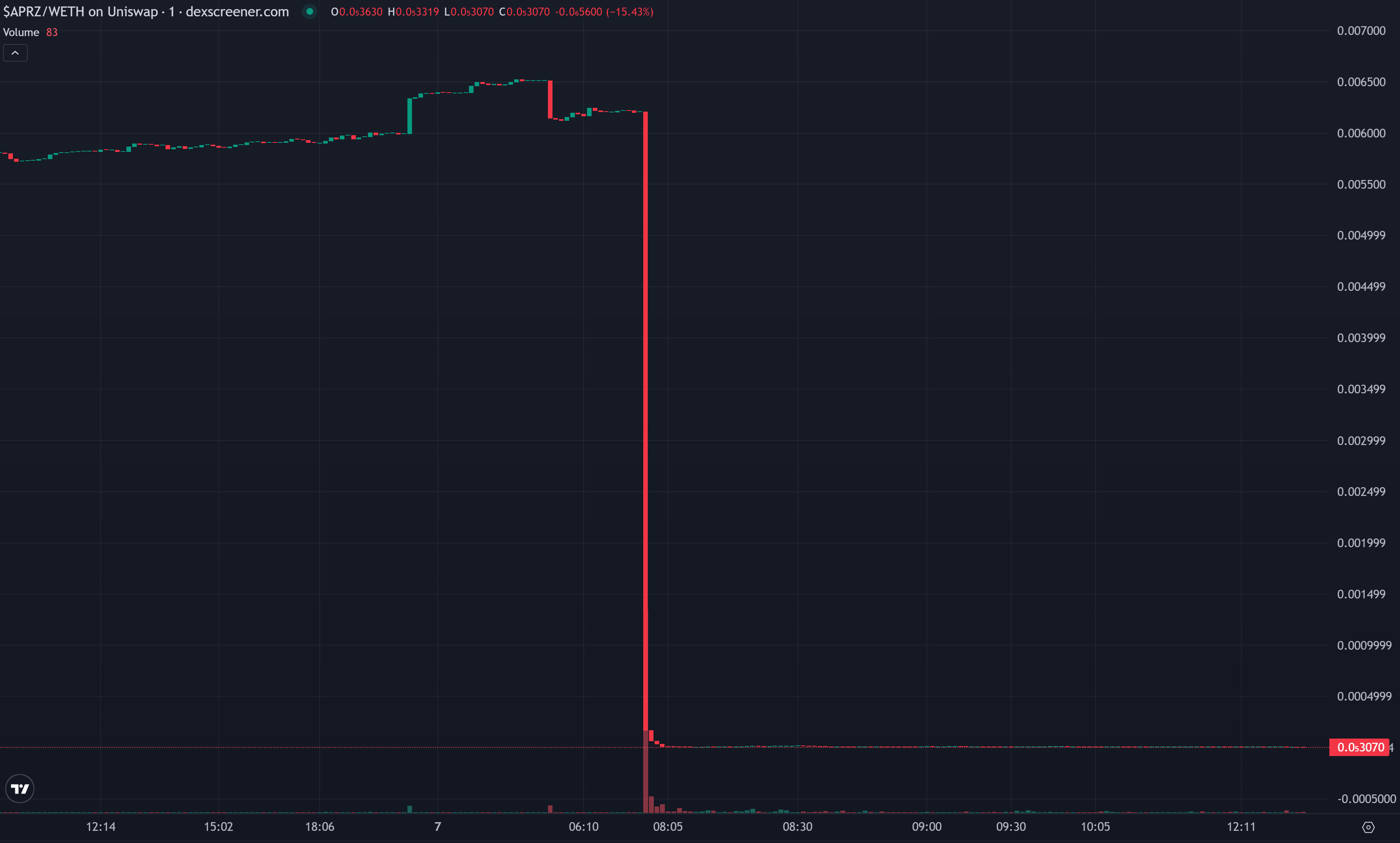 Candlestick chart of the APRZ/WETH trading pair on Uniswap showing a prolonged period of relatively stable trading between approximately $0.0057 and $0.0065, followed by a sudden vertical red sell-off candle that wipes out nearly all value in a single move. The price collapses from around $0.0062 to near zero within minutes, accompanied by a sharp spike in trading volume. After the crash, the chart shows a flat line close to the bottom of the price scale with very little volatility, indicating that APRZ continued trading at a tiny fraction of its previous value for the remainder of the observed period