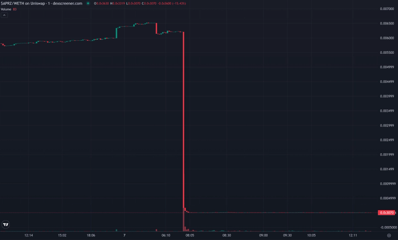 Candlestick chart of the APRZ/WETH trading pair on Uniswap showing a prolonged period of relatively stable trading between approximately $0.0057 and $0.0065, followed by a sudden vertical red sell-off candle that wipes out nearly all value in a single move. The price collapses from around $0.0062 to near zero within minutes, accompanied by a sharp spike in trading volume. After the crash, the chart shows a flat line close to the bottom of the price scale with very little volatility, indicating that APRZ continued trading at a tiny fraction of its previous value for the remainder of the observed period