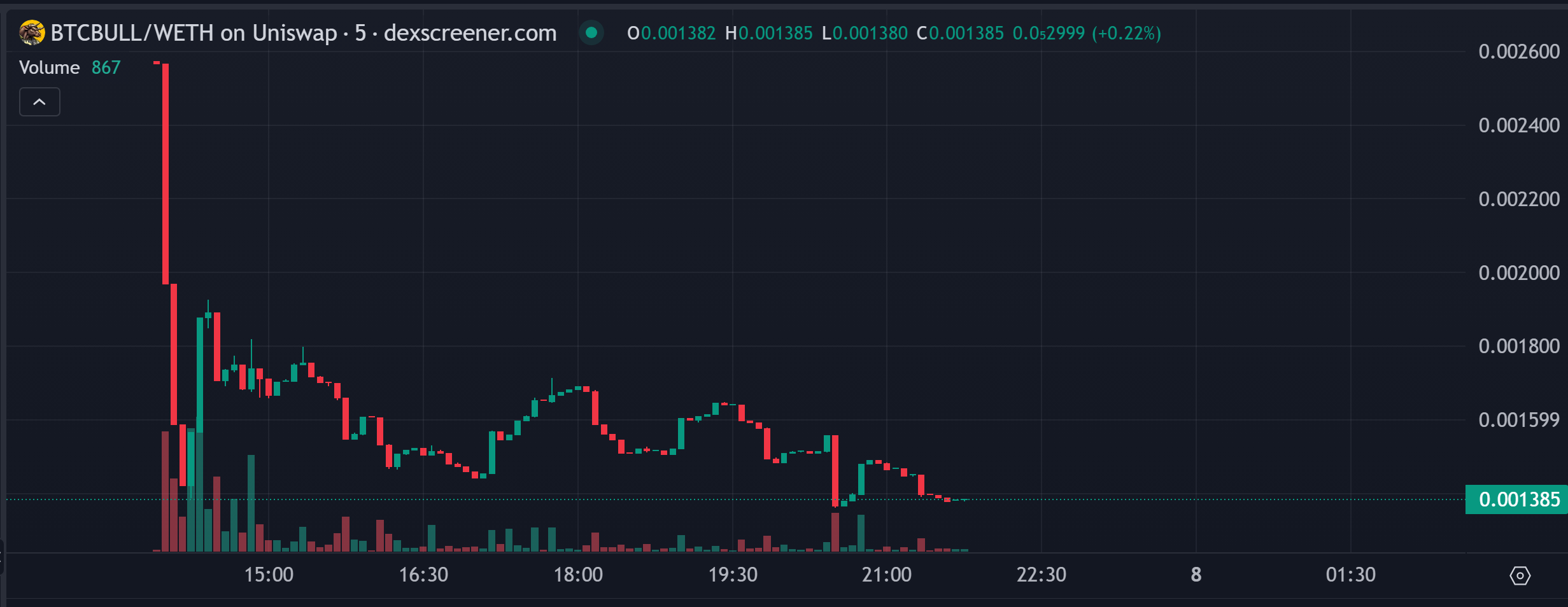 Candlestick chart displaying BTCBULL to ETH price fluctuations and trading activity.
