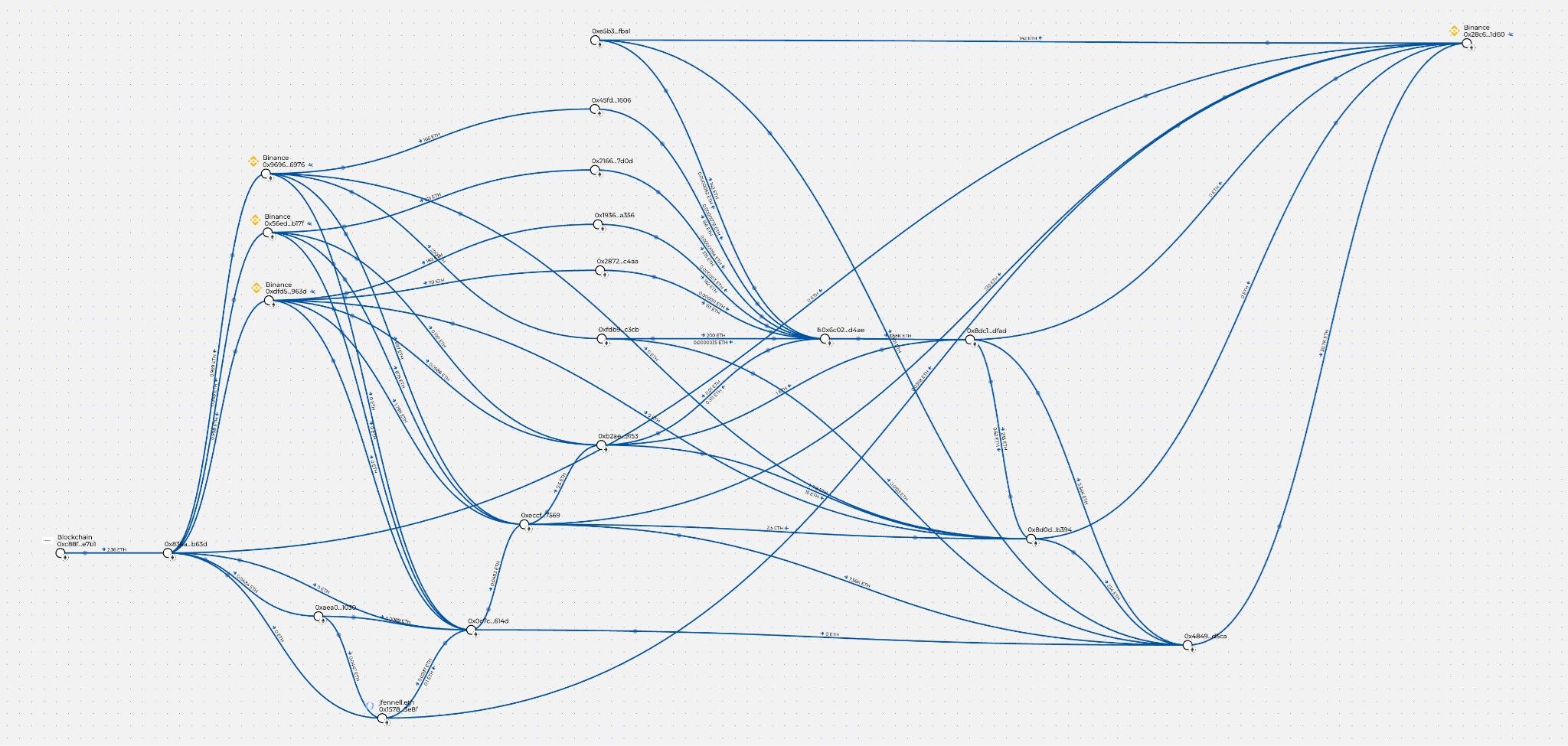 Diagram from Breadcrumbs showing transaction lines between wallets linked to Finixio-controlled assets
