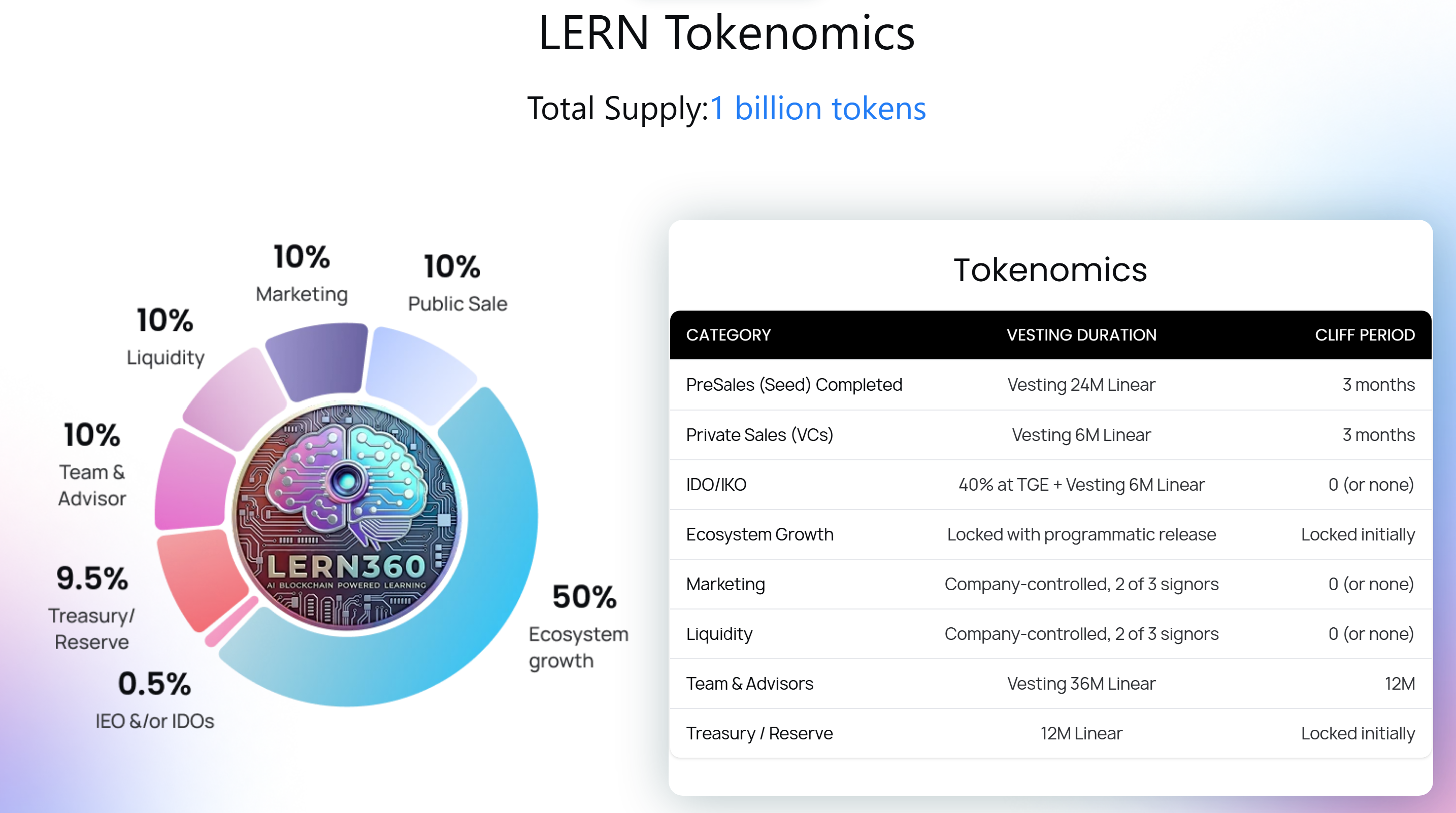 Tokenomics diagram for Lern360: on the left, a colorful pie chart showing allocation percentages; on the right, a table listing each token category, percentage share, and vesting/lockup details