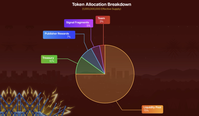 Wadoozie $WADZ tokenomics pie chart showing 75% liquidity pool, 10% treasury, 7% publisher rewards, 5% Signal Fragments, and 3% team allocation on the Ethereum memecoin project