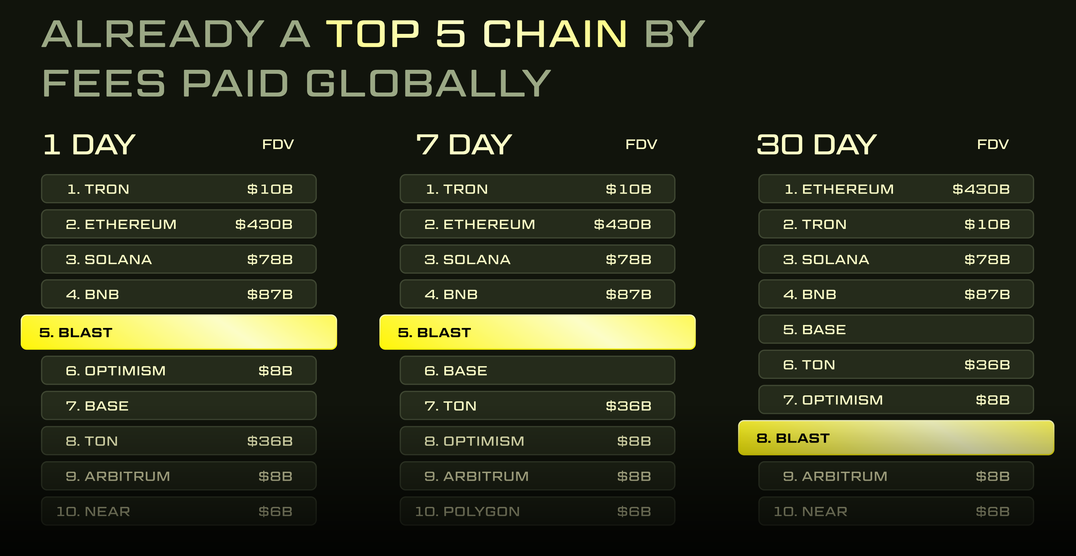 Lists showing Blast network ranking high amongst blockchain networks in fees paid.