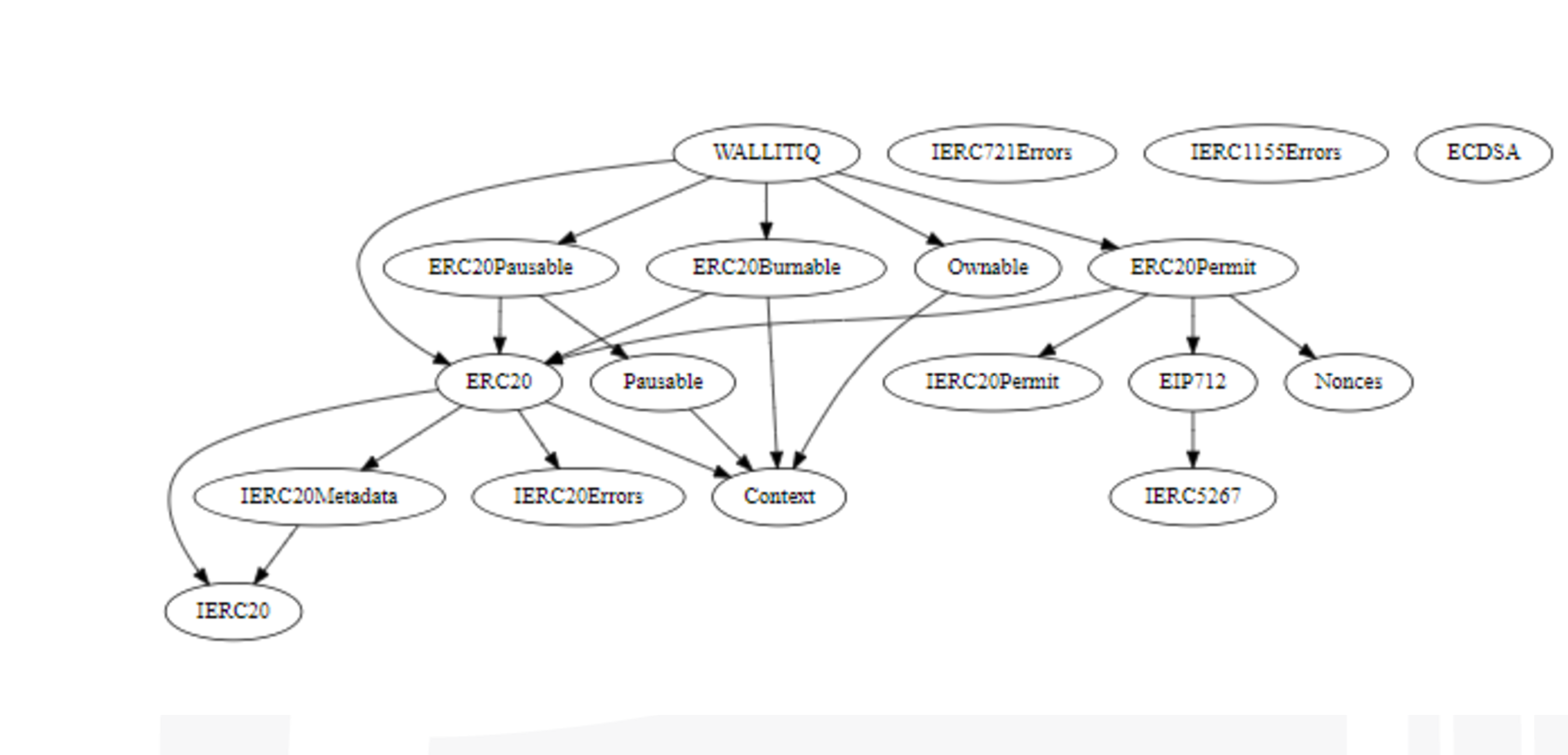 Diagram illustrating the relationships and interactions between components within a smart contract system