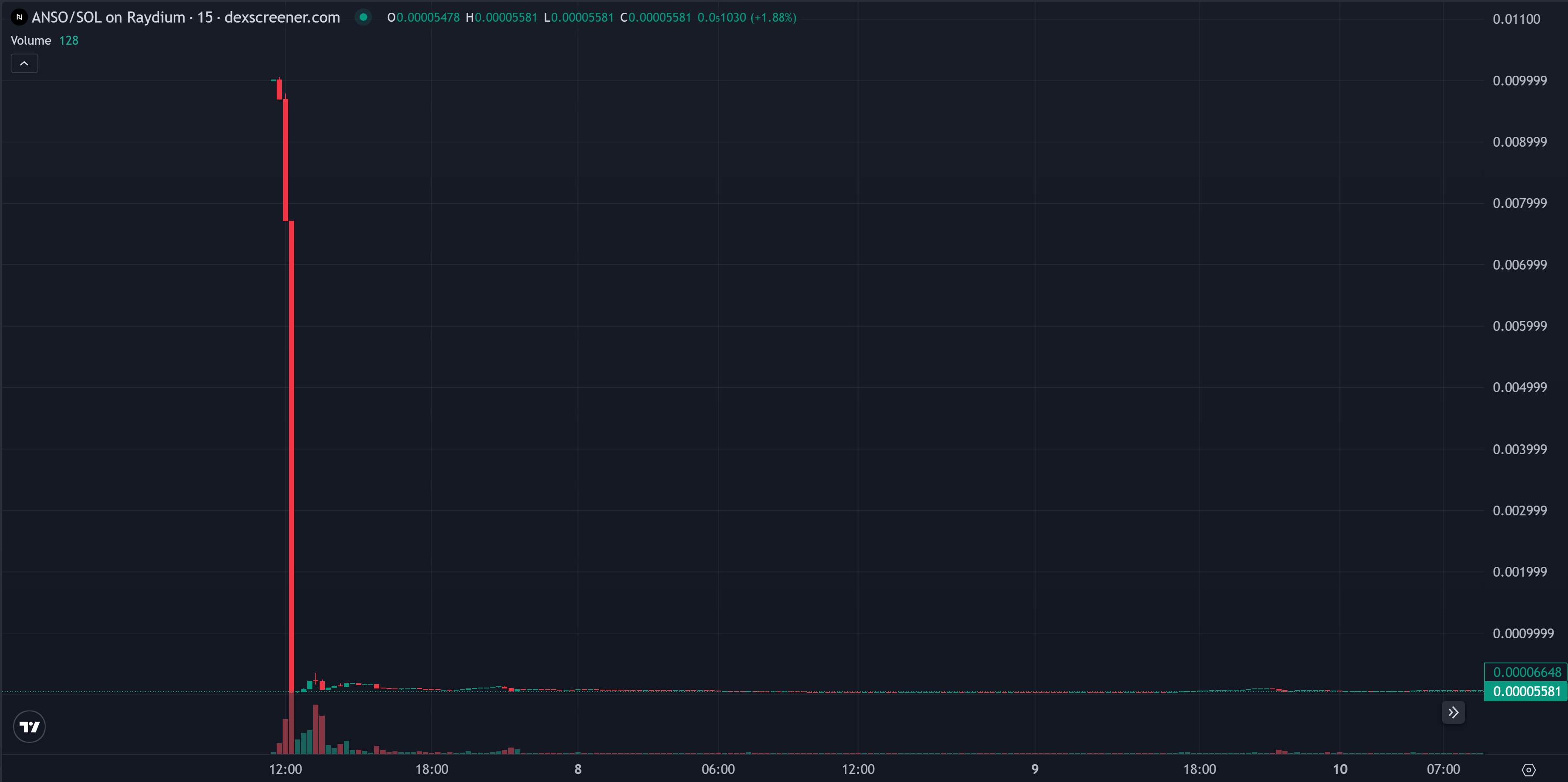 Price chart showing the ANSO token drop of 99.99% shortly after launch