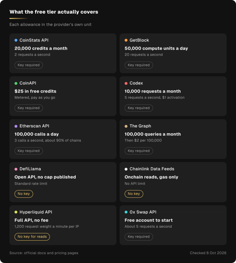 Ten cards in two columns compare crypto API free allowances, request limits, and whether an API key is required.