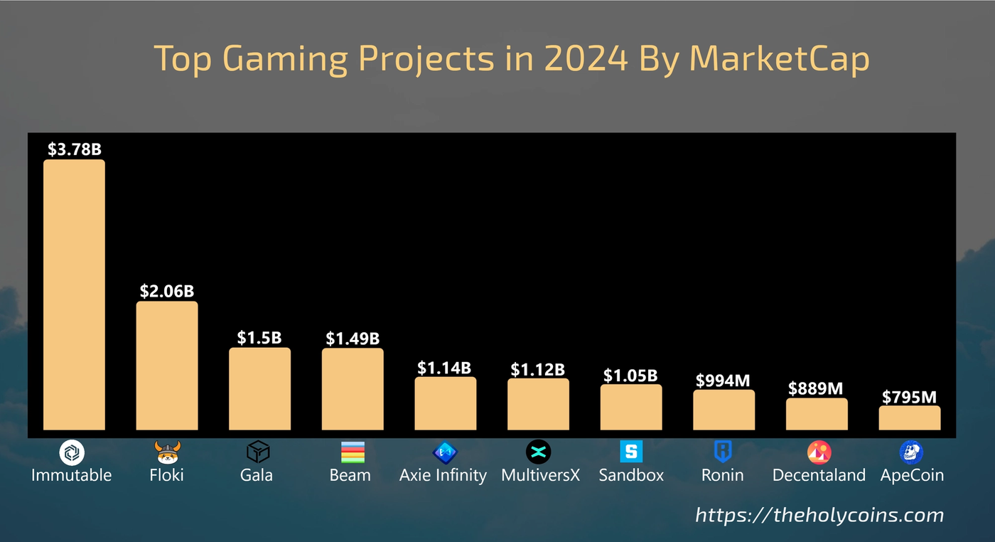Infographic titled 'Top Gaming Projects in 2024 By MarketCap,' featuring a list of all the projects mentioned in the article, sorted by their market cap