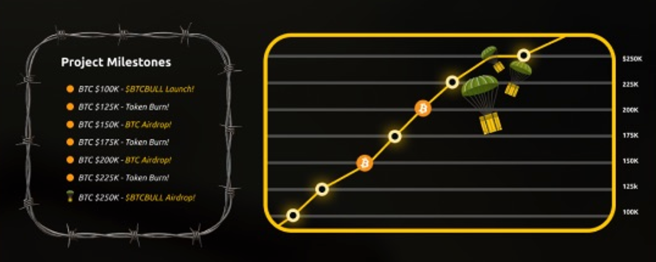 Screenshot of BTC Bull whitepaper showing a graph on a black background with an upward trend, depicting Bitcoin's price rising up to $250K