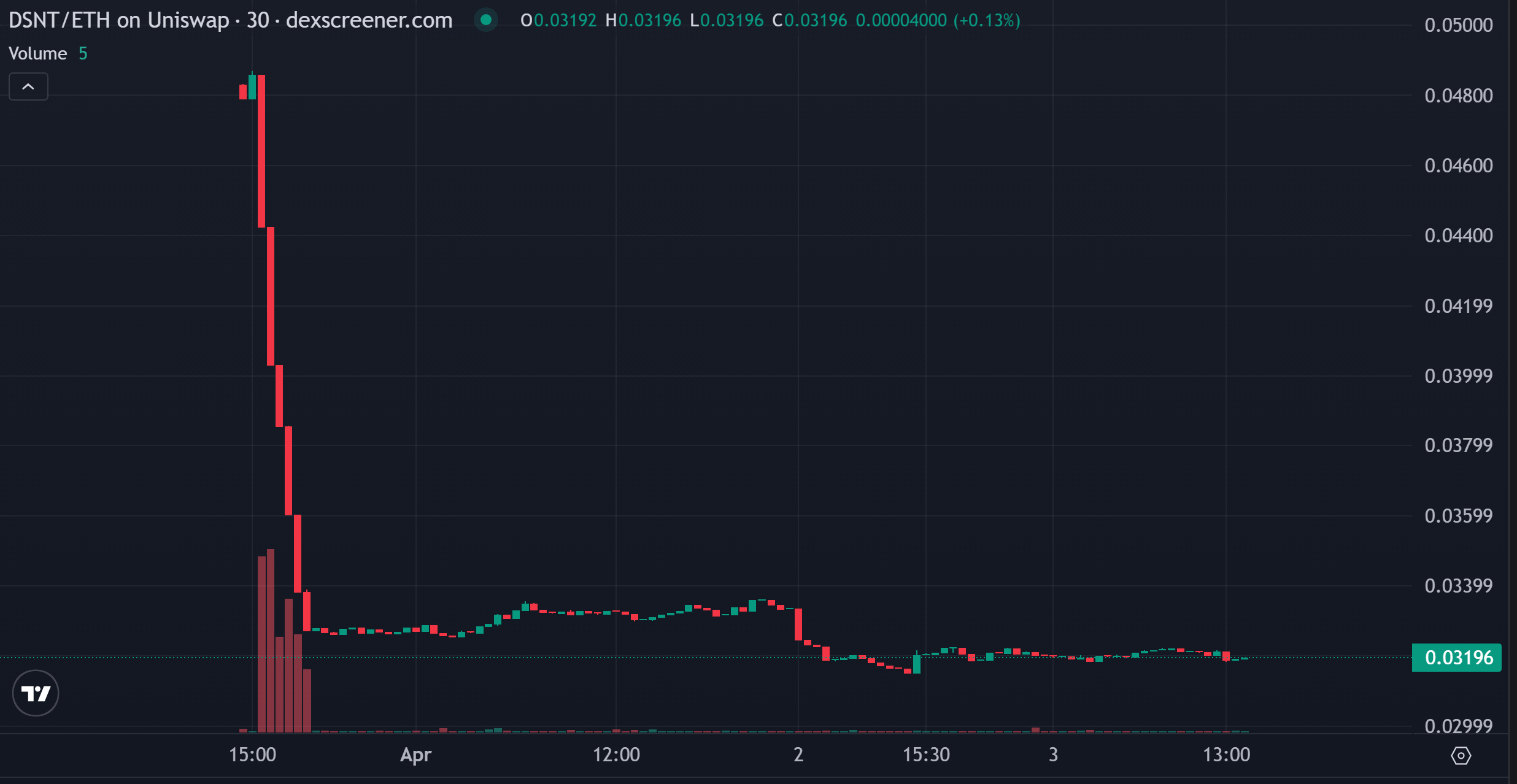 Chart with large red candles dropping sharply, then small candles moving sideways with minimal volume