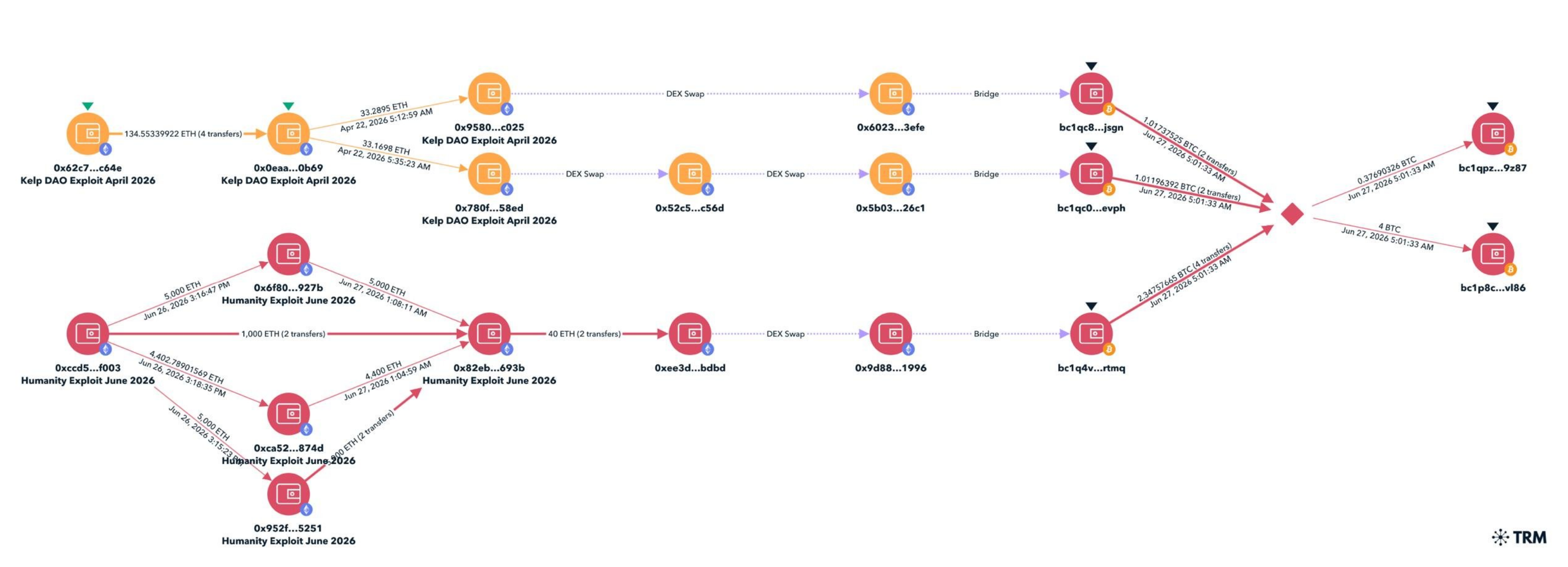 TRM Labs flow diagram showing stolen cryptocurrency moving from the Kelp DAO and Humanity exploits through decentralized exchanges, cross-chain bridges and Bitcoin wallets during blockchain AML investigations.