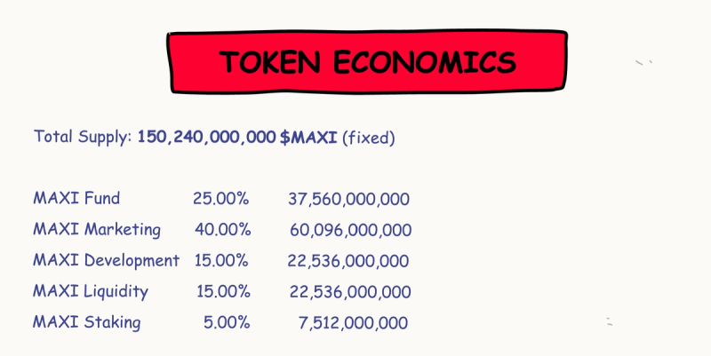A table showing how MAXI tokens are distributed, including 40% for presale, but without specifying a fixed cap or maximum presale supply.